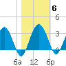 Bluff Plantation tide chart for Saturday, November 6, 2021