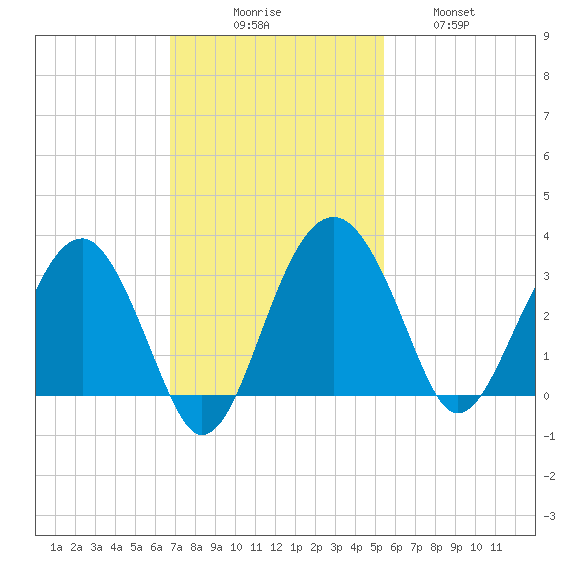 Bluff Plantation tide chart for Sunday, November 7, 2021