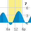 Bluff Plantation tide chart for Sunday, November 7, 2021