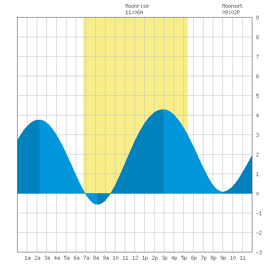 Bluff Plantation tide chart for Monday, November 8, 2021