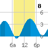 Bluff Plantation tide chart for Monday, November 8, 2021