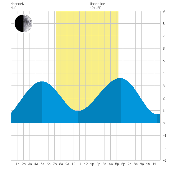 Bluff Plantation tide chart for Friday, December 10, 2021