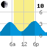 Bluff Plantation tide chart for Friday, December 10, 2021