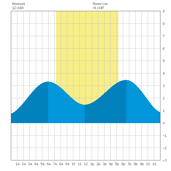 Bluff Plantation tide chart for Saturday, December 11, 2021
