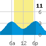 Bluff Plantation tide chart for Saturday, December 11, 2021