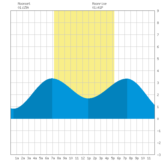 Bluff Plantation tide chart for Sunday, December 12, 2021