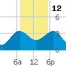 Bluff Plantation tide chart for Sunday, December 12, 2021