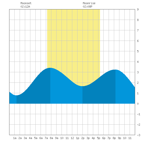 Bluff Plantation tide chart for Monday, December 13, 2021