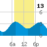 Bluff Plantation tide chart for Monday, December 13, 2021