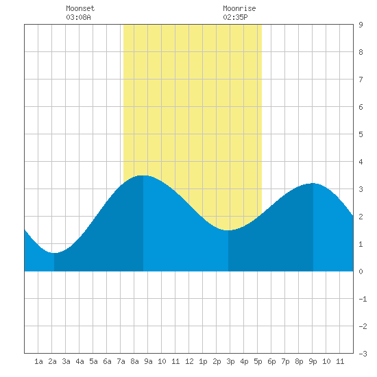 Bluff Plantation tide chart for Tuesday, December 14, 2021