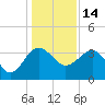 Bluff Plantation tide chart for Tuesday, December 14, 2021