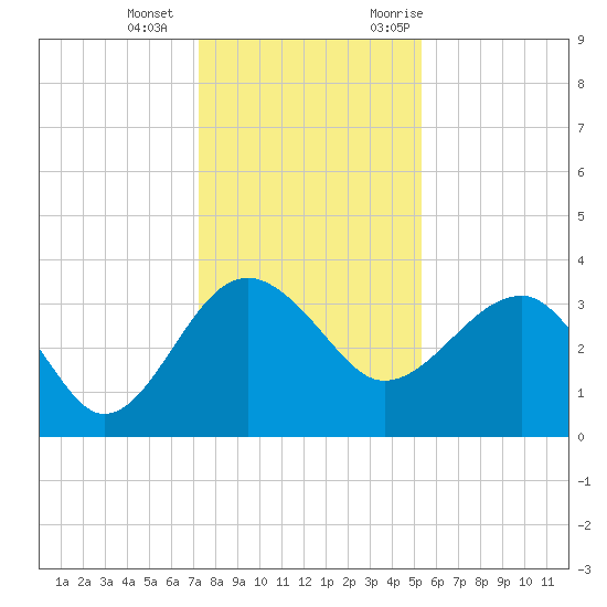 Bluff Plantation tide chart for Wednesday, December 15, 2021
