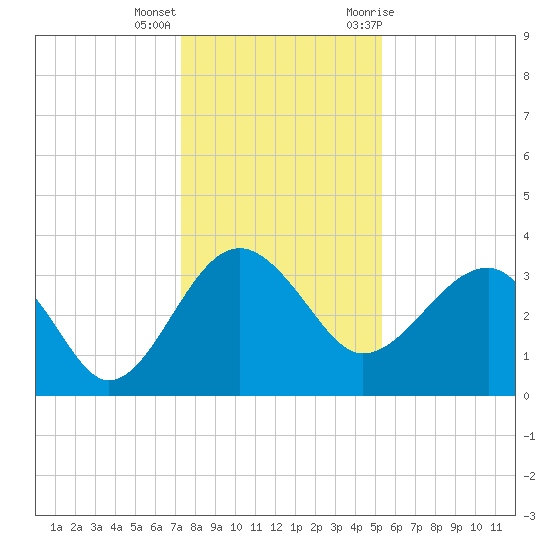 Bluff Plantation tide chart for Thursday, December 16, 2021