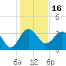 Bluff Plantation tide chart for Thursday, December 16, 2021