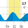 Bluff Plantation tide chart for Friday, December 17, 2021