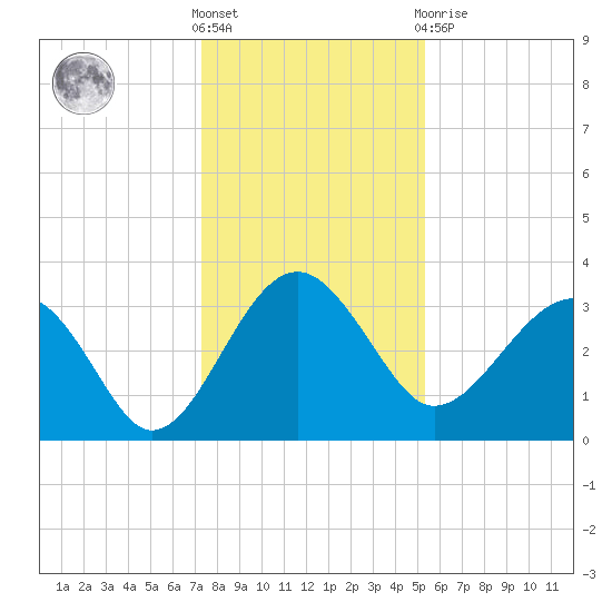 Bluff Plantation tide chart for Saturday, December 18, 2021