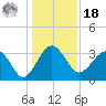 Bluff Plantation tide chart for Saturday, December 18, 2021