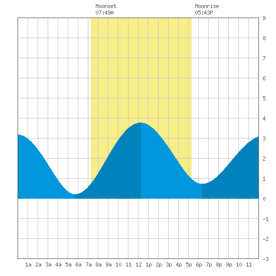 Bluff Plantation tide chart for Sunday, December 19, 2021