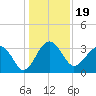 Bluff Plantation tide chart for Sunday, December 19, 2021