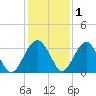 Bluff Plantation tide chart for Wednesday, December 1, 2021