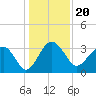Bluff Plantation tide chart for Monday, December 20, 2021