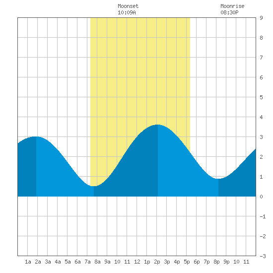 Bluff Plantation tide chart for Wednesday, December 22, 2021