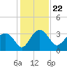 Bluff Plantation tide chart for Wednesday, December 22, 2021