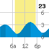 Bluff Plantation tide chart for Thursday, December 23, 2021