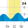 Bluff Plantation tide chart for Friday, December 24, 2021