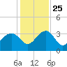 Bluff Plantation tide chart for Saturday, December 25, 2021