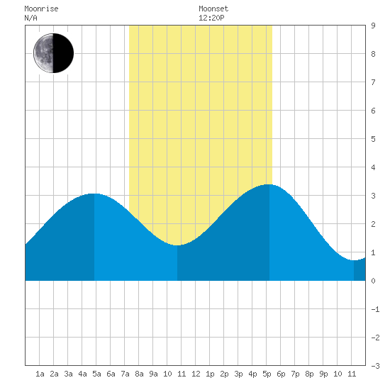 Bluff Plantation tide chart for Sunday, December 26, 2021