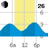 Bluff Plantation tide chart for Sunday, December 26, 2021