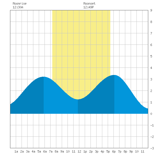 Bluff Plantation tide chart for Monday, December 27, 2021