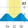 Bluff Plantation tide chart for Monday, December 27, 2021