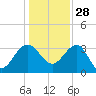 Bluff Plantation tide chart for Tuesday, December 28, 2021