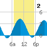 Bluff Plantation tide chart for Thursday, December 2, 2021