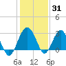 Bluff Plantation tide chart for Friday, December 31, 2021