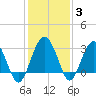 Bluff Plantation tide chart for Friday, December 3, 2021