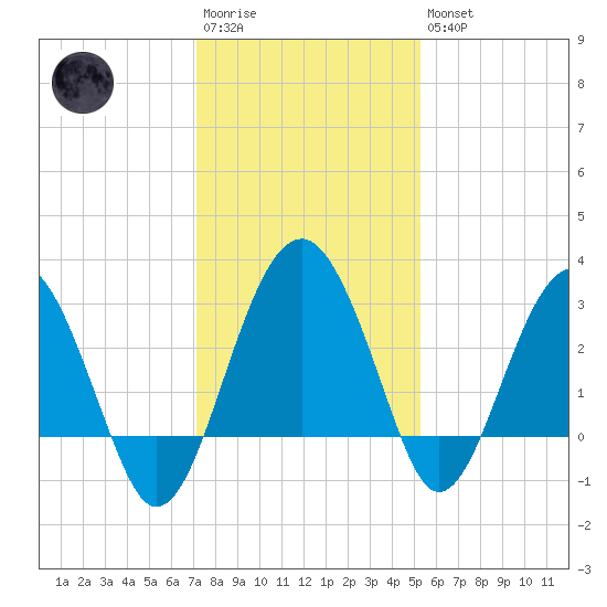 Bluff Plantation tide chart for Saturday, December 4, 2021