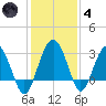 Bluff Plantation tide chart for Saturday, December 4, 2021