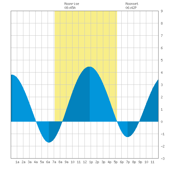 Bluff Plantation tide chart for Sunday, December 5, 2021