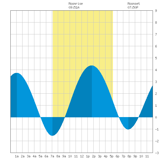 Bluff Plantation tide chart for Monday, December 6, 2021