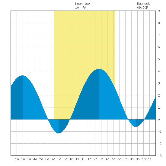 Bluff Plantation tide chart for Tuesday, December 7, 2021