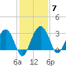 Bluff Plantation tide chart for Tuesday, December 7, 2021