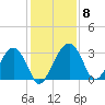 Bluff Plantation tide chart for Wednesday, December 8, 2021