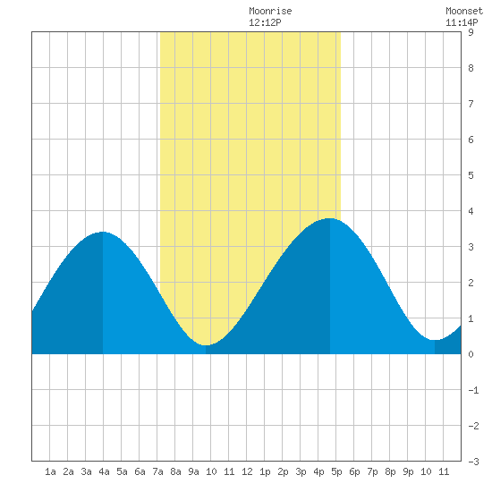 Bluff Plantation tide chart for Thursday, December 9, 2021