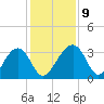 Bluff Plantation tide chart for Thursday, December 9, 2021