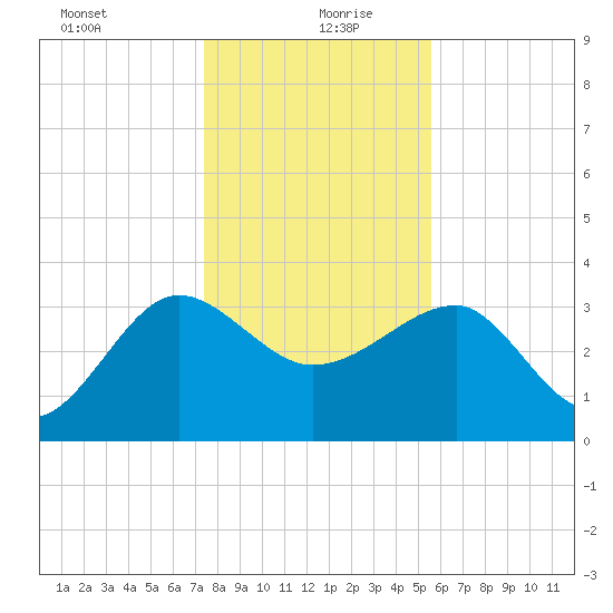 Bluff Plantation tide chart for Monday, January 10, 2022