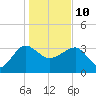 Bluff Plantation tide chart for Monday, January 10, 2022