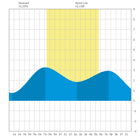 Bluff Plantation tide chart for Tuesday, January 11, 2022